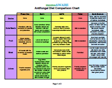 momsAWARE Antifungal Diet Comparison Chart