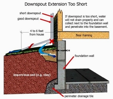 InterNACHI Downspout Illustration (used with permission)