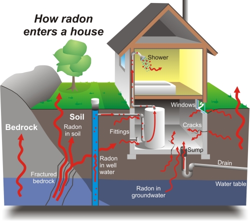 Radon Sources